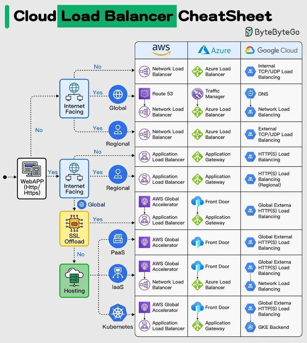 Cloud Load Balancer CheatSheet